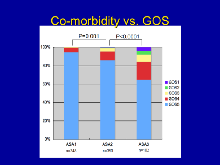 Co-Morbidity vs GOS