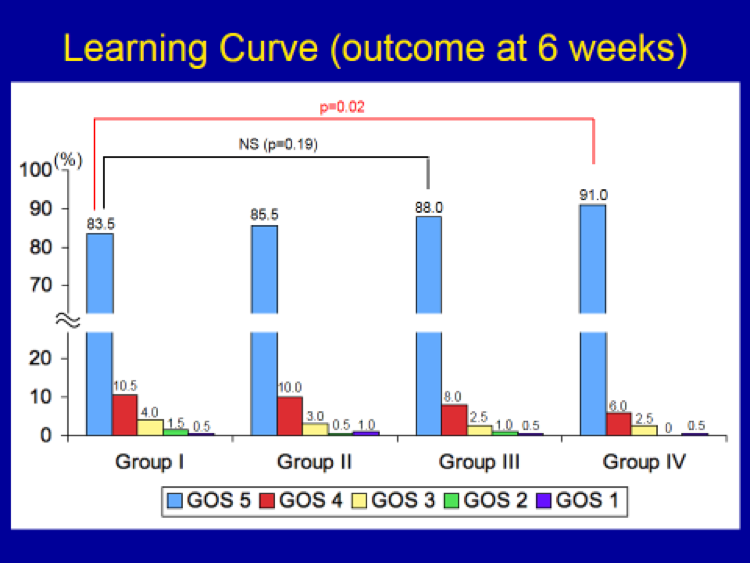 Meningioma Learning Curve Outcome